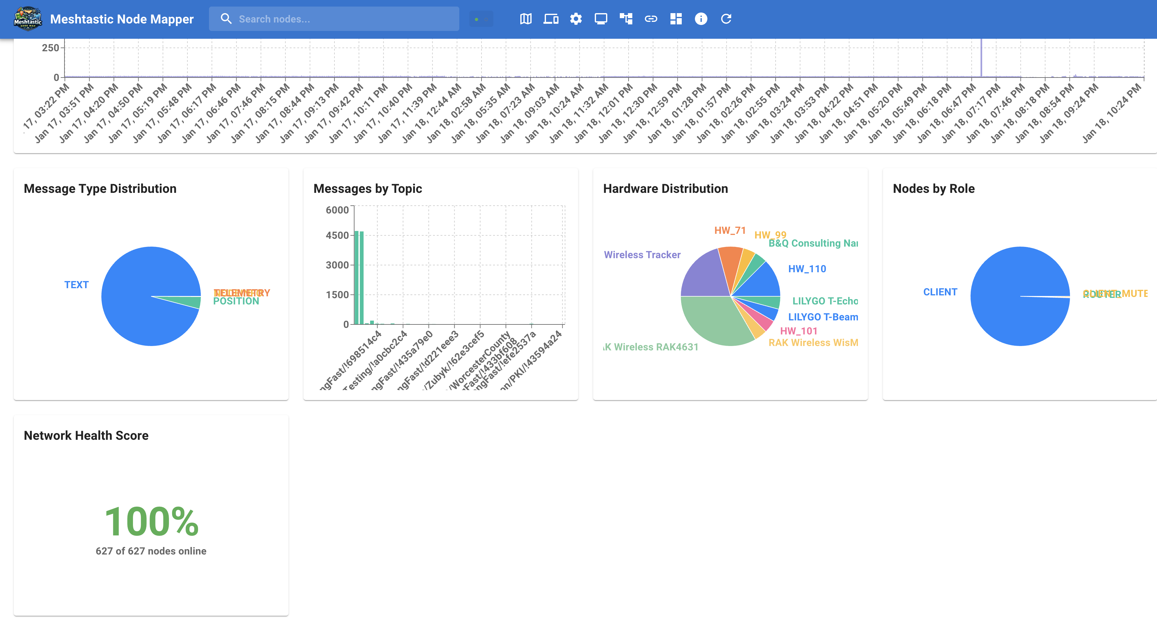 Additional network statistics